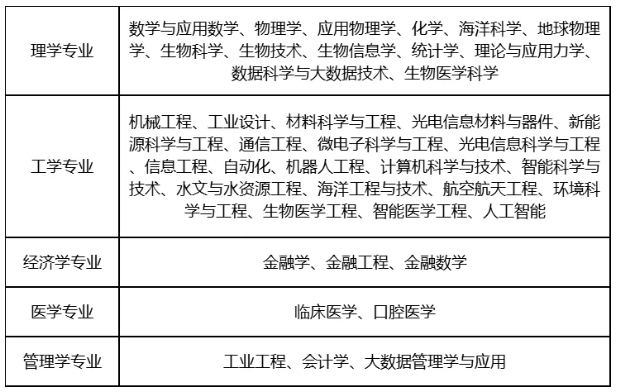 南方科技大學(xué)2025年江蘇省綜合評(píng)價(jià)招生公告.png