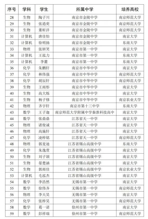 2025年江蘇省“中學(xué)生英才計劃”第一批正式學(xué)員名單_06.jpg