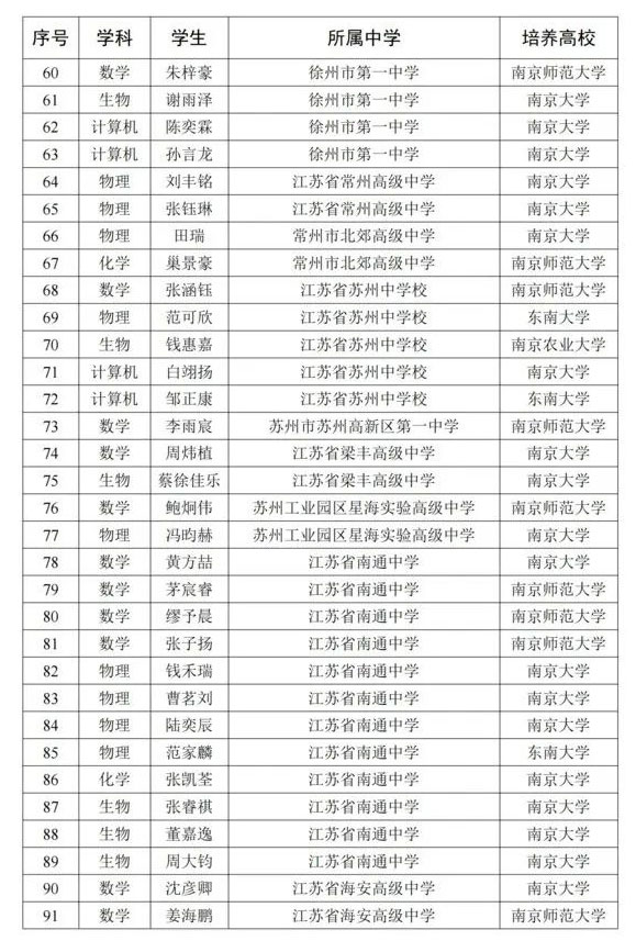 2025年江蘇省“中學(xué)生英才計劃”第一批正式學(xué)員名單_08.jpg