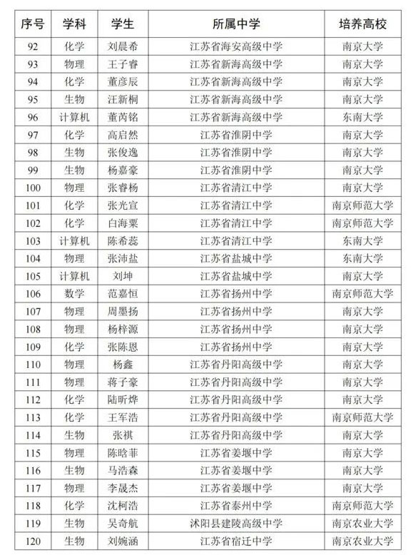 2025年江蘇省“中學(xué)生英才計劃”第一批正式學(xué)員名單_10.jpg