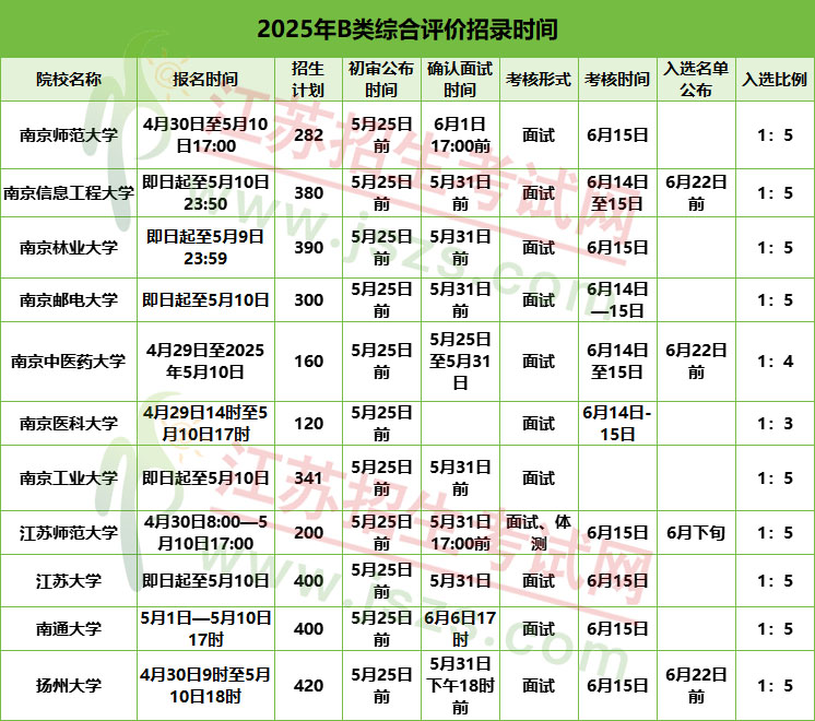 2025年江蘇B類綜評(píng)報(bào)考攻略：關(guān)鍵節(jié)點(diǎn)、報(bào)考條件、錄取規(guī)則全知道，.jpg
