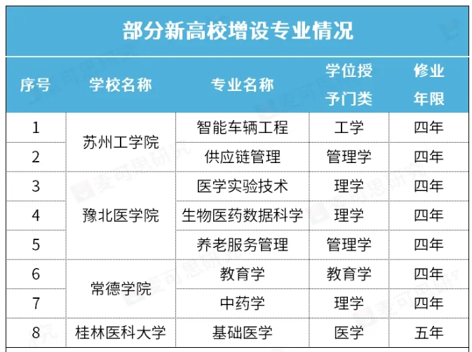 教育部批準(zhǔn)！4所新高校，新增8個(gè)專業(yè).png