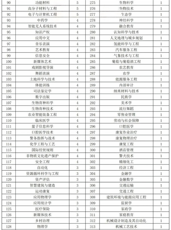 新增數(shù)量最多、最“火爆”的，還是這幾個(gè)本科專(zhuān)業(yè)！_副本_02(1).png