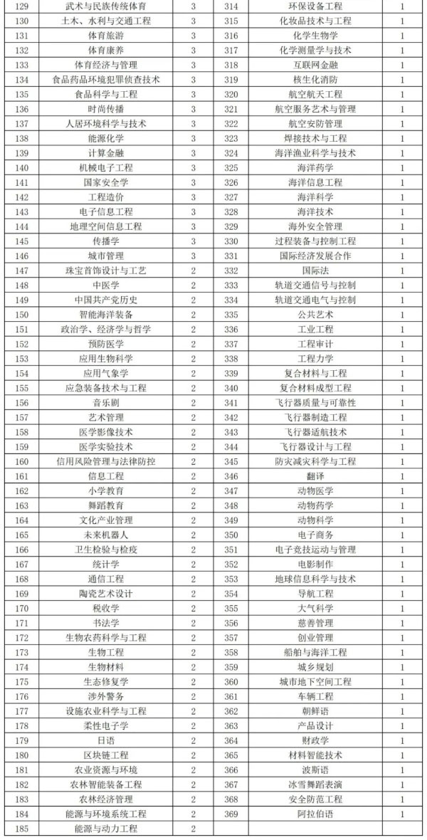 新增數(shù)量最多、最“火爆”的，還是這幾個(gè)本科專(zhuān)業(yè)！_副本_03.jpg