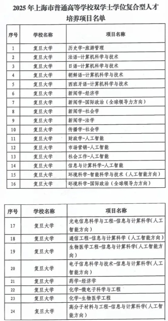 復旦新增24個雙學士學位項目，打造復合型人才新路徑2.png