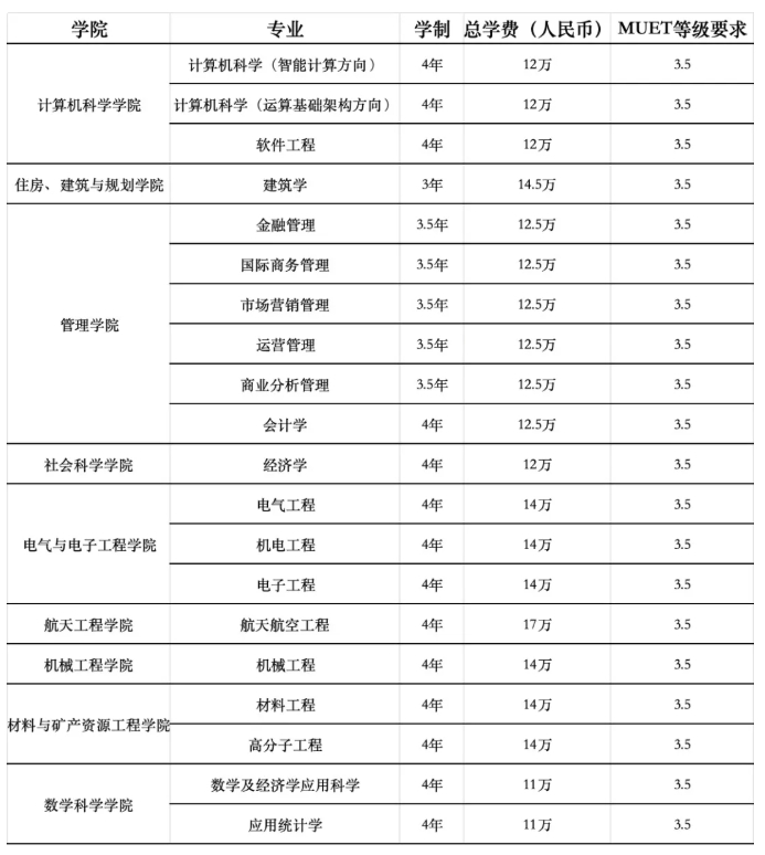 南財(cái)與馬來西亞理科大學(xué)本碩連讀：雙上岸！還可以這樣選擇！8.png