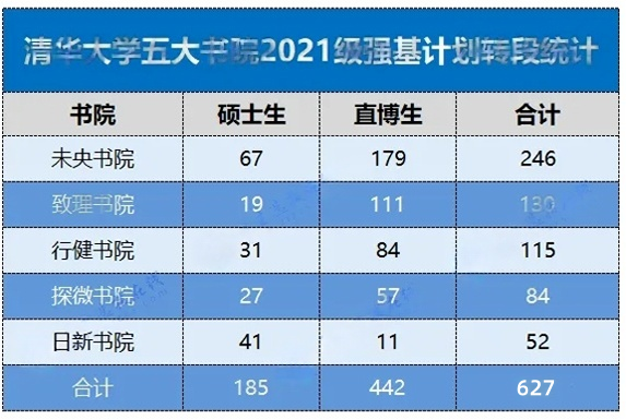 1746603471276092.png 清華大學各書院2021級強基轉(zhuǎn)段情況2(1)_副本.png