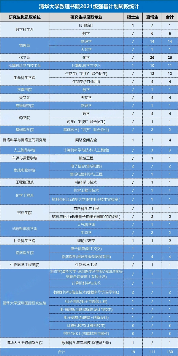 1746603606333911.png 清華大學各書院2021級強基轉(zhuǎn)段情況3.png