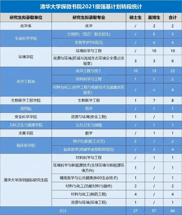 1746603826531150.png 清華大學各書院2021級強基轉(zhuǎn)段情況5_副本(1)_副本.png