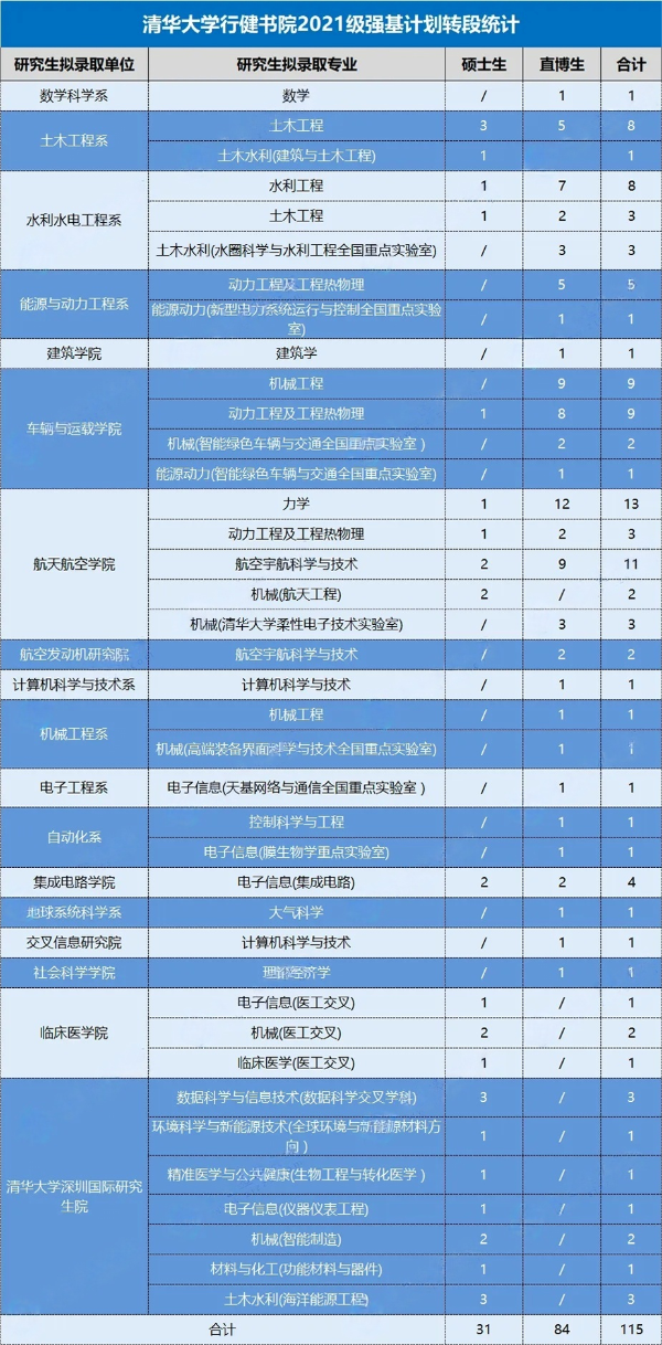 1746603838441308.png 清華大學各書院2021級強基轉(zhuǎn)段情況7_副本(1)_副本.png