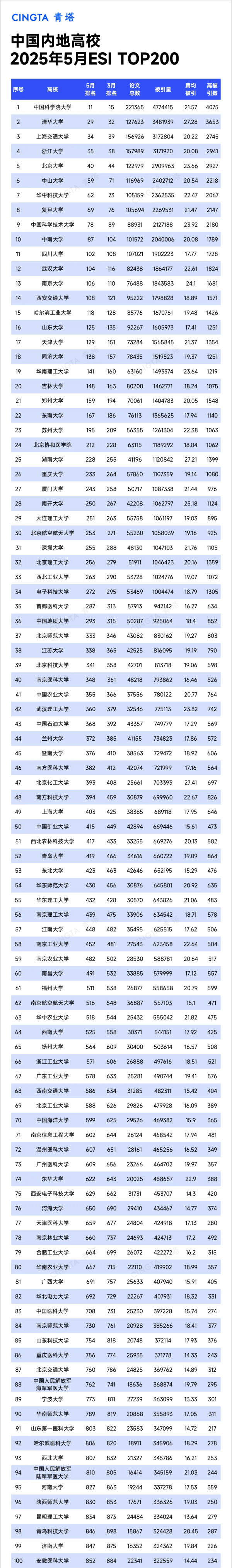 Top200！最新ESI排名數(shù)據(jù)，出爐_副本.png