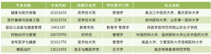 醫(yī)療健康領域新增6個本科專業(yè)，2025年起招生.png