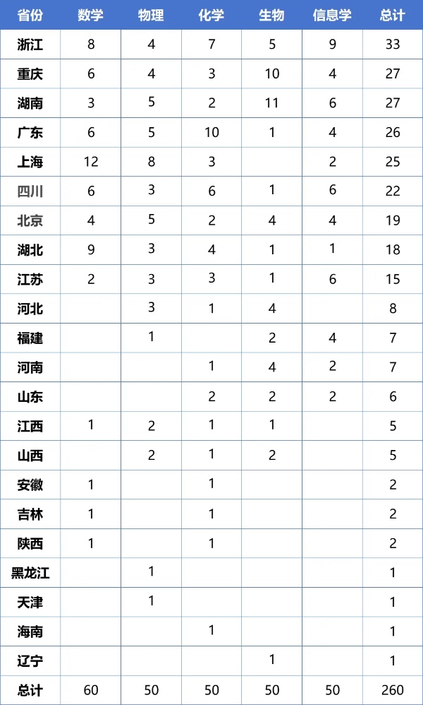 260人獲清北保送資格！五大學(xué)科競(jìng)賽國(guó)家集訓(xùn)隊(duì)名單公示，浙湘渝強(qiáng)勢(shì)領(lǐng)跑！_副本.jpg