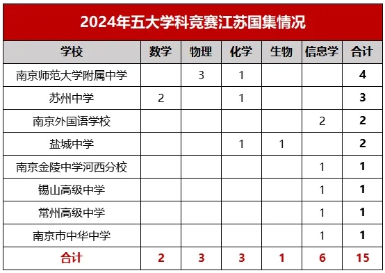 146人提前上岸！江蘇省2025年保送生名單出爐！3.png