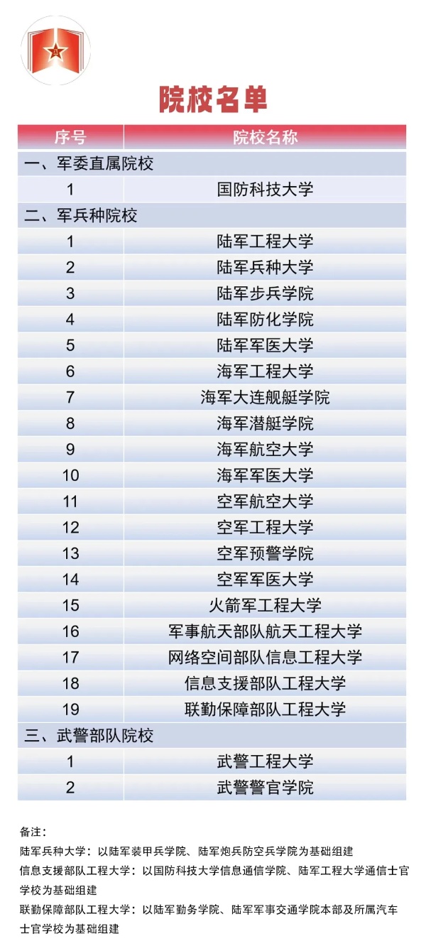共22所！這些軍隊(duì)高等教育院校面向普通高中畢業(yè)生招生_副本.jpg