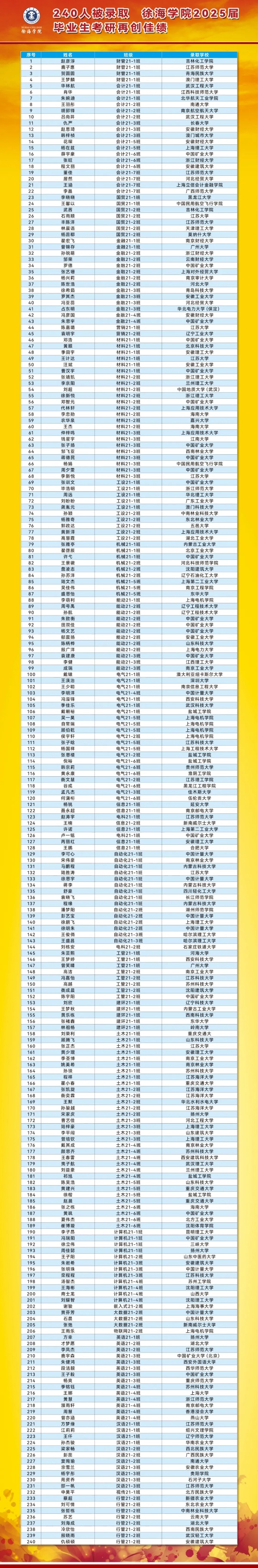 240人被錄取！中國礦業(yè)大學(xué)徐海學(xué)院2025屆畢業(yè)生考研再創(chuàng)佳績！_副本.jpg