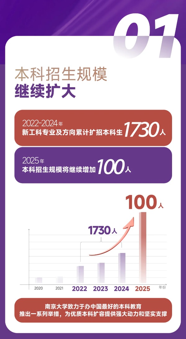 擴(kuò)！增！提！南京大學(xué)2025本科招生七大亮點(diǎn)2_副本.jpg