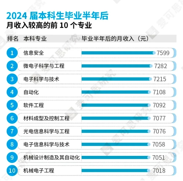 2025年綠牌專業(yè)榜發(fā)布！工科專業(yè)持續(xù)霸榜！2.png