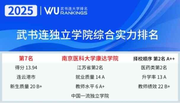 南京醫(yī)科大學康達學院入選中國一流獨立學院2.png