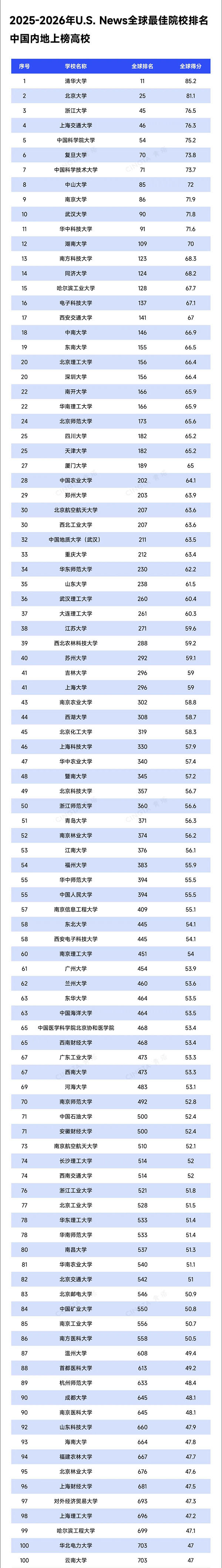 重磅！U.S. News2025-2026年世界大學(xué)排名出爐！21.jpg