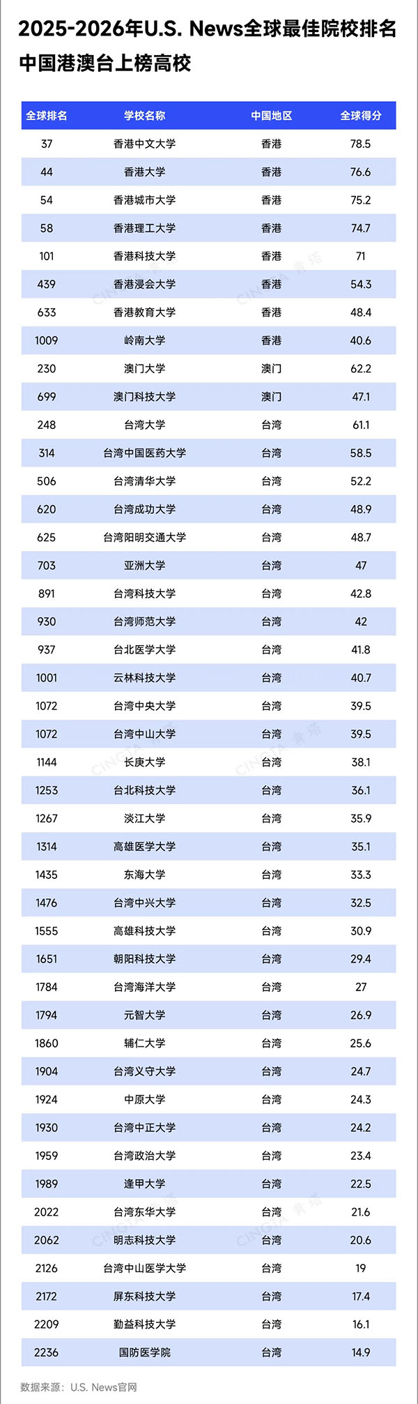 重磅！U.S. News2025-2026年世界大學(xué)排名出爐！8.jpg
