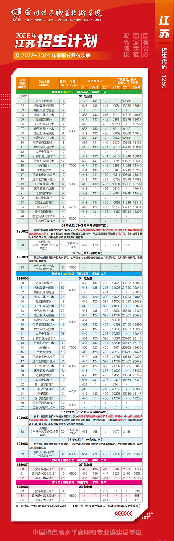 常州信息職業(yè)技術(shù)學(xué)院2025年江蘇省普高招生計(jì)劃1.png