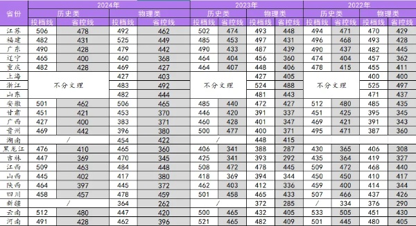 南京理工大學(xué)紫金學(xué)院各省市近三年分?jǐn)?shù)線匯總_副本.jpg