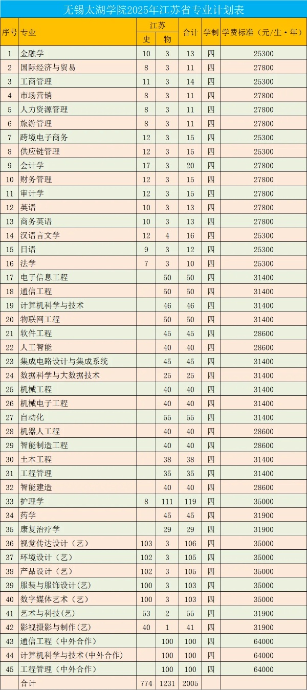 無錫太湖學(xué)院2025年江蘇省各專業(yè)招生計劃公布！_副本.jpg
