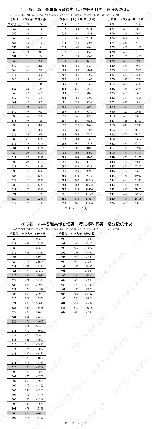 江蘇省2025年普通高考普通類逐分段統(tǒng)計(jì)表2_副本.jpg