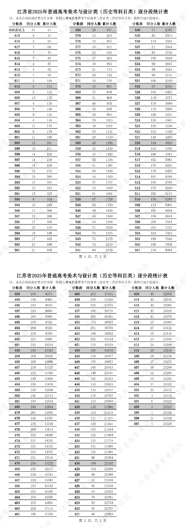 江蘇省2025年普通高考藝術(shù)類逐分段統(tǒng)計(jì)表5_副本.jpg