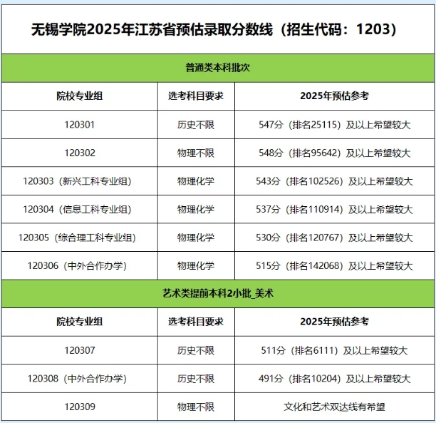 報考必看！無錫學院2025年江蘇省預(yù)估錄取分數(shù)線出爐！.png