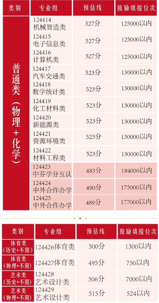 江蘇理工學(xué)院2025年各專業(yè)組預(yù)估線來啦！2.png