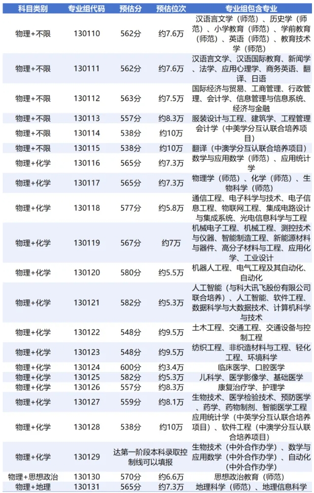 必看！江蘇省內(nèi)40多所熱門院校預(yù)估錄取分來了！12.png