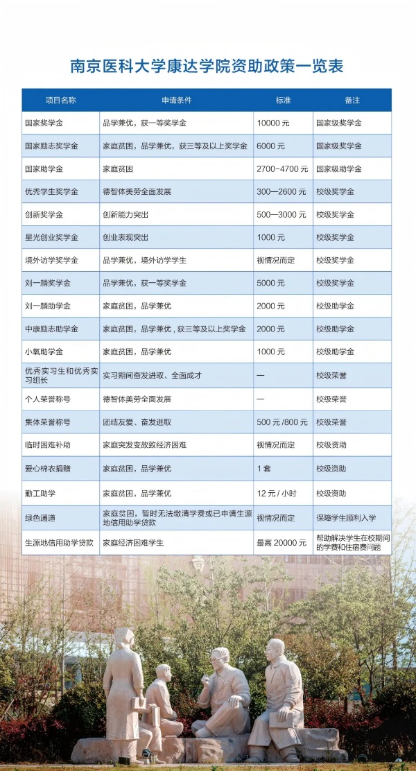 各位考生，南京醫(yī)科大學(xué)康達(dá)學(xué)院2025年招生亮點(diǎn)速覽12_副本.jpg