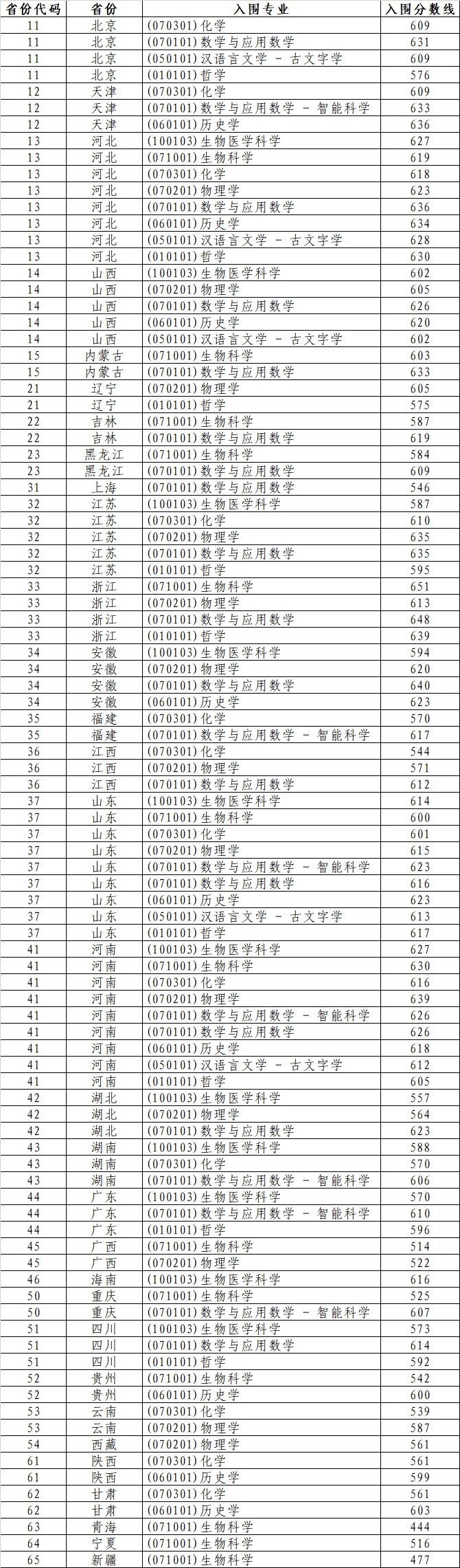 山東大學2025年強基計劃分省分專業(yè)入圍分數(shù)線.png