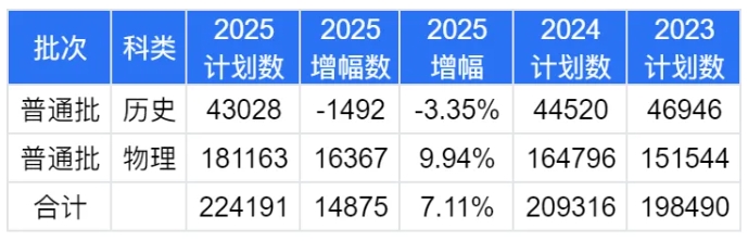 2025江蘇高考志 愿：物理VS歷史類招生計(jì)劃變化趨勢全解讀3.png