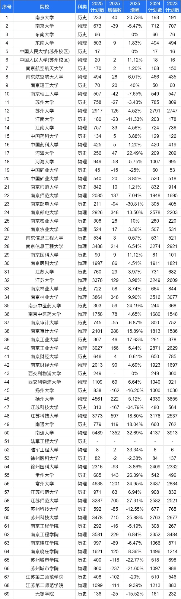 2025江蘇高考志 愿：物理VS歷史類招生計(jì)劃變化趨勢全解讀4_副本_01_副本.jpg
