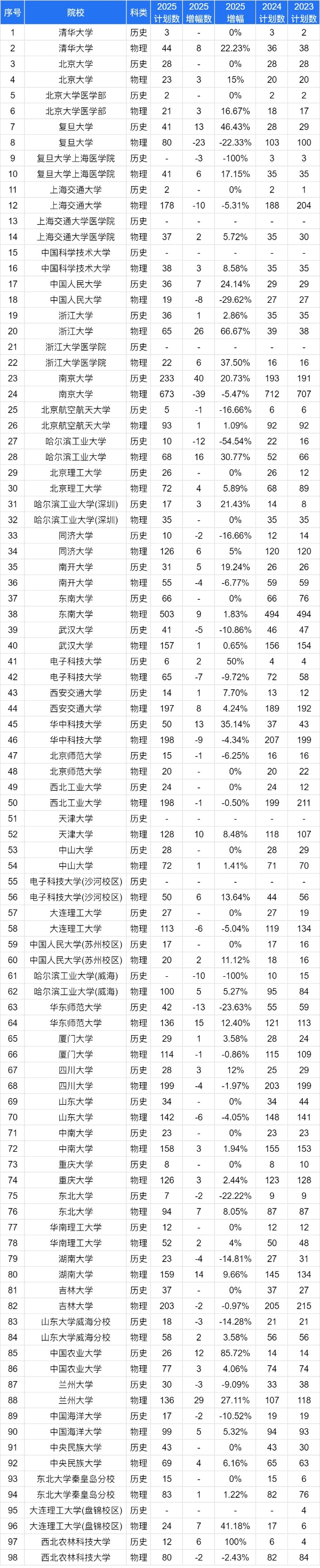 2025江蘇高考志 愿：物理VS歷史類招生計(jì)劃變化趨勢全解讀6_副本.jpg