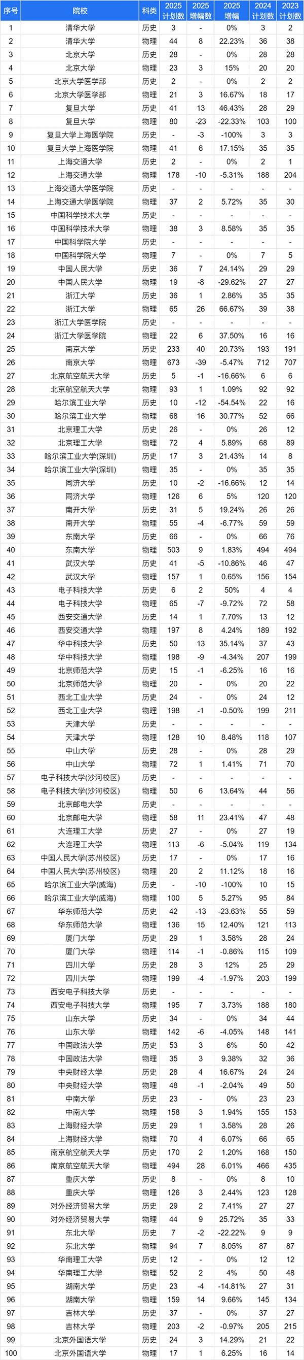 2025江蘇高考志 愿：物理VS歷史類招生計(jì)劃變化趨勢全解讀8_副本_01.jpg