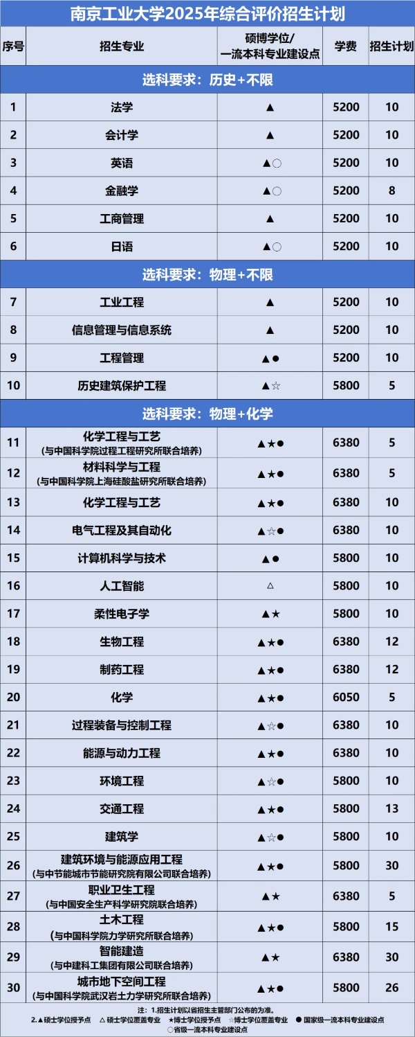 南京工業(yè)大學(xué)2025年綜合評價招生計劃公布_副本.jpg