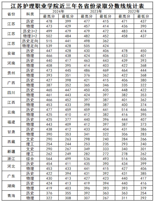 江蘇護理職業(yè)學(xué)院近三年各省份錄取分?jǐn)?shù)線.png