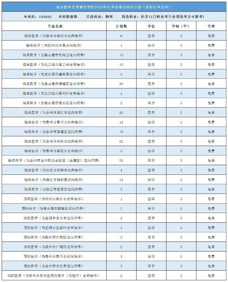南京醫(yī)科大學(xué)康達(dá)學(xué)院2025年江蘇省普高招生計(jì)劃（農(nóng)村訂單定向）_副本.png