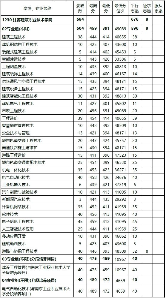 江蘇建筑職業(yè)技術(shù)學(xué)院2024年江蘇省高考各專業(yè)錄取分數(shù)2.png