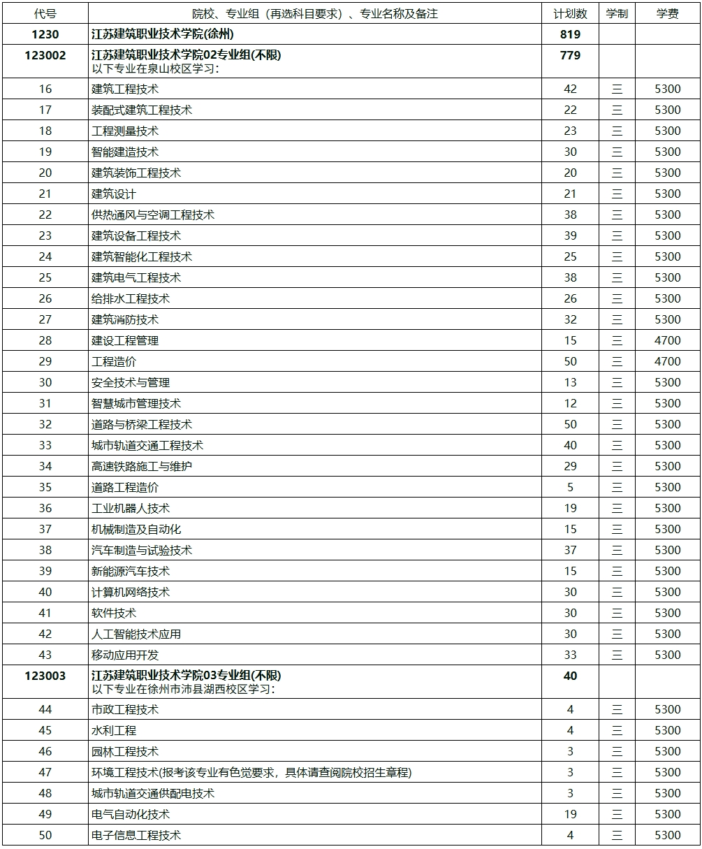 江蘇建筑職業(yè)技術(shù)學(xué)院2025年江蘇高考招生計(jì)劃2.png