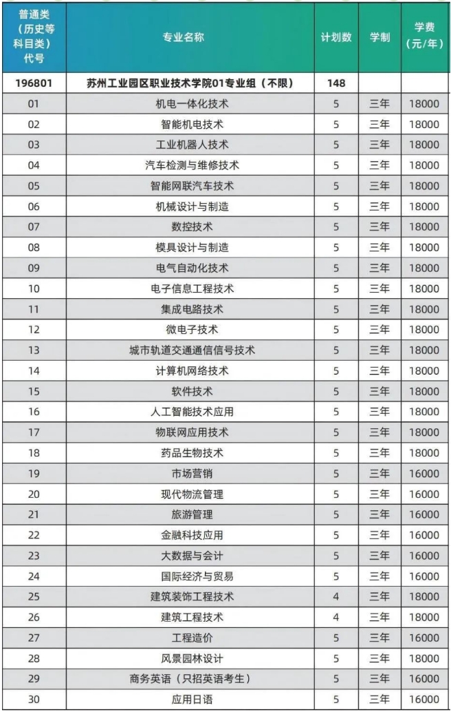 蘇州工業(yè)園區(qū)職業(yè)技術(shù)學(xué)院2025年江蘇省招生分專業(yè)計(jì)劃表.png
