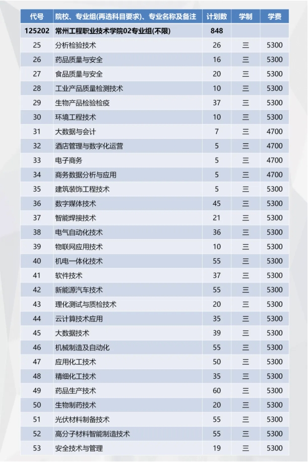 精準(zhǔn)填報！常州工程職業(yè)技術(shù)學(xué)院2025年江蘇志 愿填報索引8.png