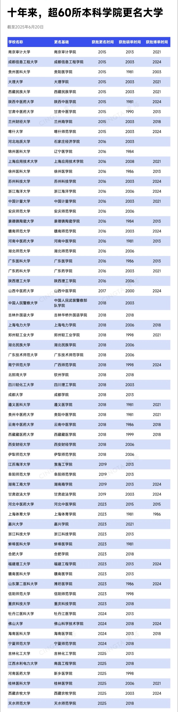 教育部批準(zhǔn)！超200所高校，更名、升本4_副本.jpg