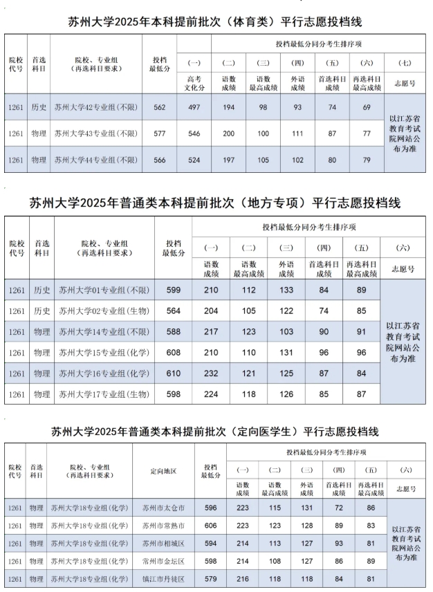 蘇州大學(xué)2025年江蘇省本科提前批體育類、地方專項(xiàng)、定向醫(yī)學(xué)生投檔線.png