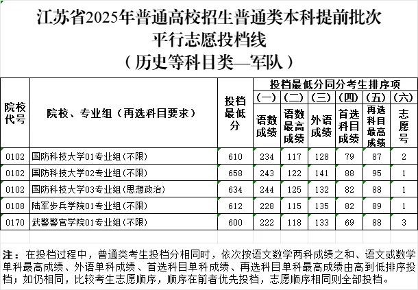 江蘇省2025年普通高校招生普通類本科提前批次投檔線_副本.jpg