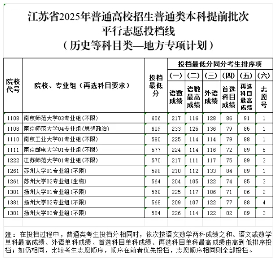 江蘇省2025年普通高校招生普通類本科提前批次投檔線6.png